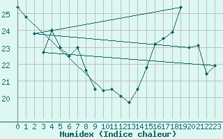 Courbe de l'humidex pour Rodez (12)