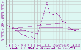 Courbe du refroidissement olien pour Macae
