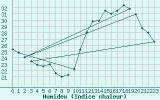 Courbe de l'humidex pour Uberlandia