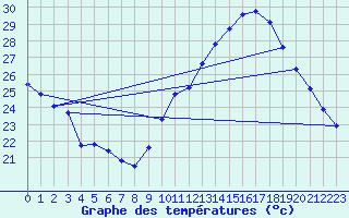 Courbe de tempratures pour Ste (34)