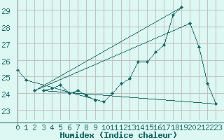 Courbe de l'humidex pour Tours (37)