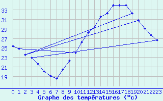 Courbe de tempratures pour Landser (68)