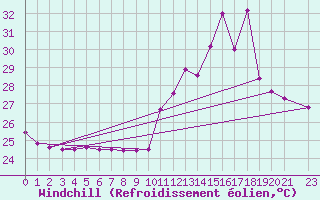 Courbe du refroidissement olien pour Chapadinha