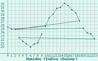 Courbe de l'humidex pour Le Mesnil-Esnard (76)