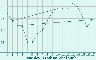 Courbe de l'humidex pour Porto Colom