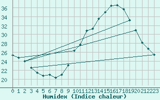 Courbe de l'humidex pour Besanon (25)