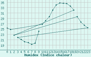 Courbe de l'humidex pour Rochegude (26)
