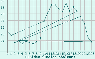 Courbe de l'humidex pour Bordeaux (33)