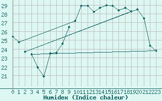 Courbe de l'humidex pour Paray-le-Monial - St-Yan (71)