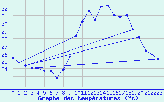 Courbe de tempratures pour Le Grau-du-Roi (30)