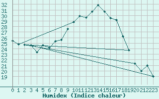 Courbe de l'humidex pour Vaslui