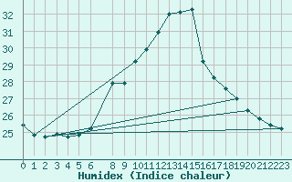 Courbe de l'humidex pour Lisboa / Geof