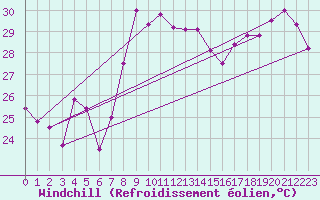 Courbe du refroidissement olien pour Cartagena