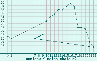 Courbe de l'humidex pour San Chierlo (It)