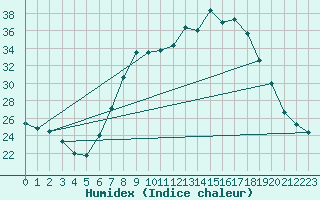 Courbe de l'humidex pour Tamarite de Litera