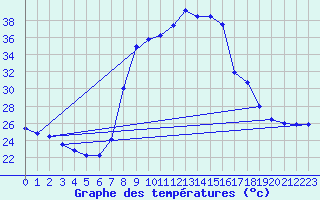 Courbe de tempratures pour Xativa