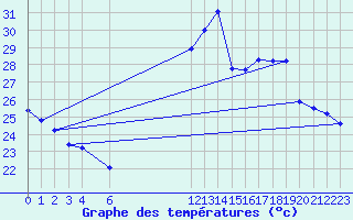 Courbe de tempratures pour Le Grau-du-Roi (30)