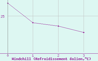 Courbe du refroidissement olien pour Porto Velho
