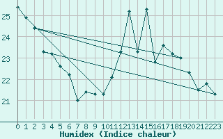 Courbe de l'humidex pour Biarritz (64)