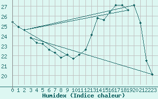 Courbe de l'humidex pour Toussus-le-Noble (78)