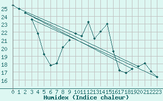 Courbe de l'humidex pour Rouen (76)