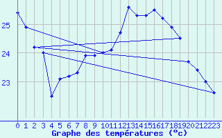 Courbe de tempratures pour Perpignan (66)