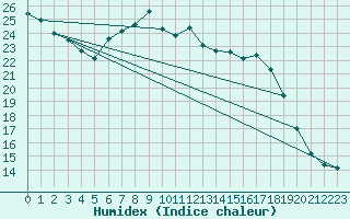 Courbe de l'humidex pour Edinburgh (UK)