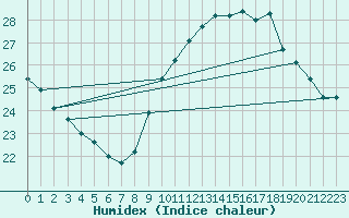 Courbe de l'humidex pour Verges (Esp)