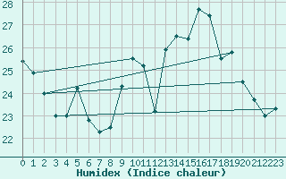 Courbe de l'humidex pour Belfort-Dorans (90)