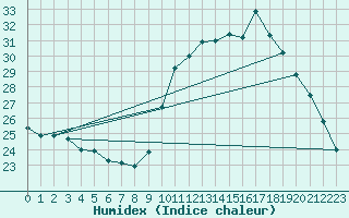 Courbe de l'humidex pour Aniane (34)