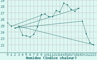 Courbe de l'humidex pour Cap Cpet (83)