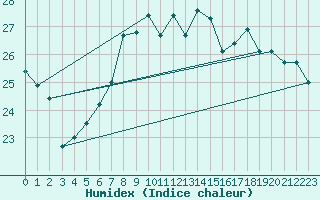 Courbe de l'humidex pour Cap Pertusato (2A)
