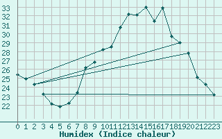 Courbe de l'humidex pour Chambry / Aix-Les-Bains (73)