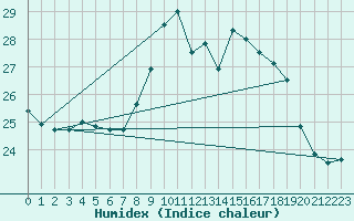 Courbe de l'humidex pour Santander (Esp)