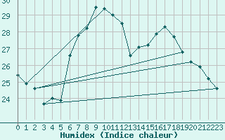 Courbe de l'humidex pour Pully-Lausanne (Sw)