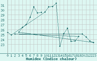 Courbe de l'humidex pour Lefke