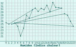 Courbe de l'humidex pour Grazzanise