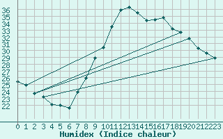 Courbe de l'humidex pour Toulon (83)