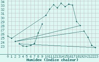 Courbe de l'humidex pour Aigle (Sw)