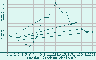 Courbe de l'humidex pour Toulon (83)