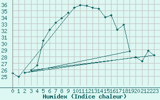 Courbe de l'humidex pour Istanbul Bolge