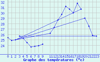 Courbe de tempratures pour Iguatu