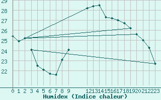 Courbe de l'humidex pour Agde (34)