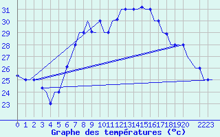 Courbe de tempratures pour Djerba Mellita