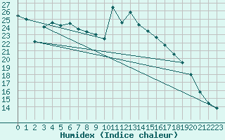 Courbe de l'humidex pour Humain (Be)