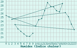 Courbe de l'humidex pour Gourdon (46)