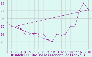 Courbe du refroidissement olien pour Recife Aeroporto