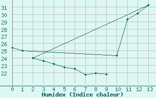 Courbe de l'humidex pour Amargosa