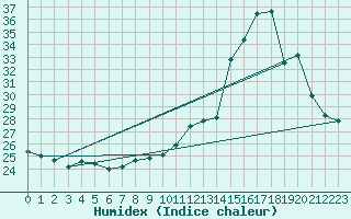 Courbe de l'humidex pour Cazaux (33)