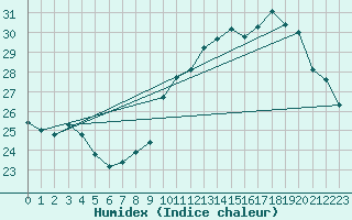 Courbe de l'humidex pour Estoher (66)